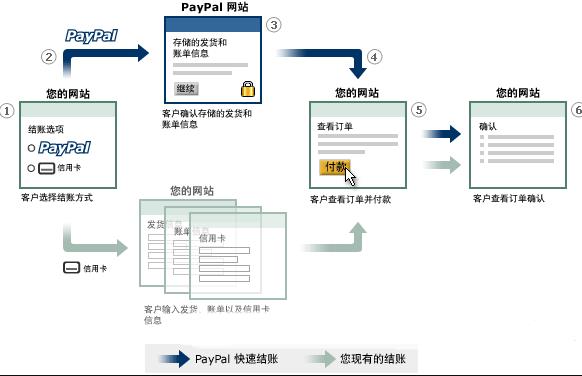 ECSHOP PayPal快速结帐 快捷支付一步结账 可直接银行卡和信用卡付款无需PayPal账号